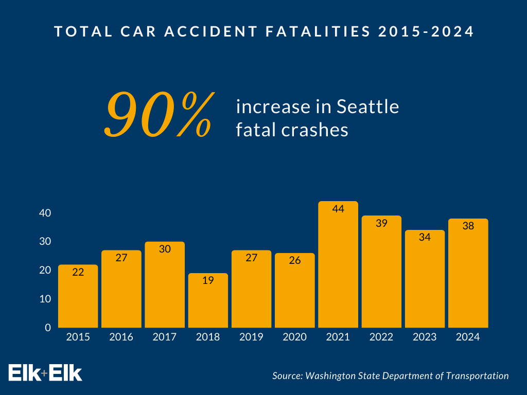 Seattle car accident fatalities