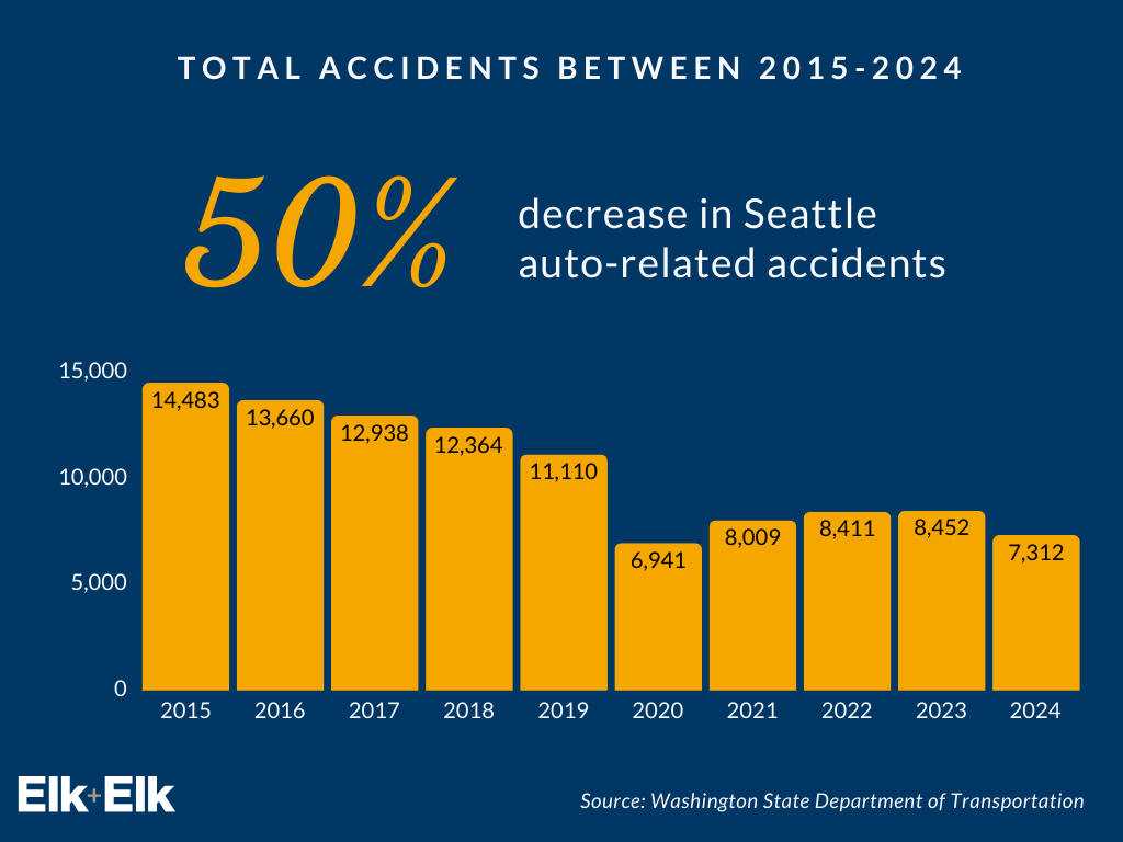 Seattle car accident decrease