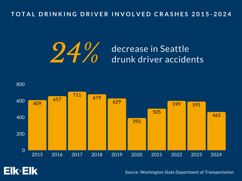 Seattle drunk driver accidents 2015-2024