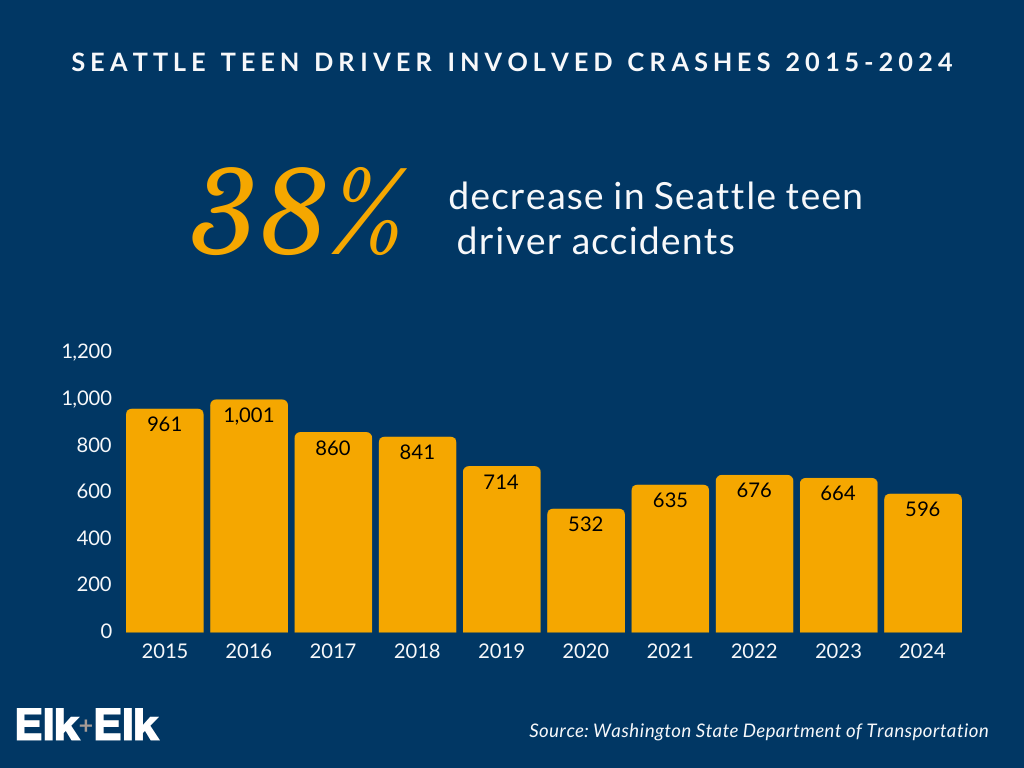 Seattle teen driver accidents 2015-2024