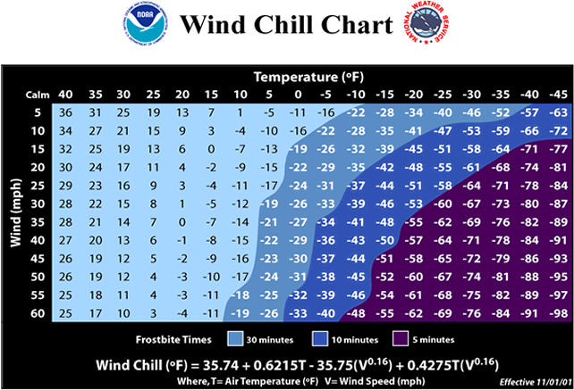 wind chill