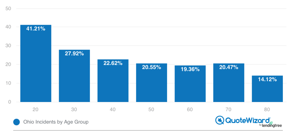 best and worst drivers by age group