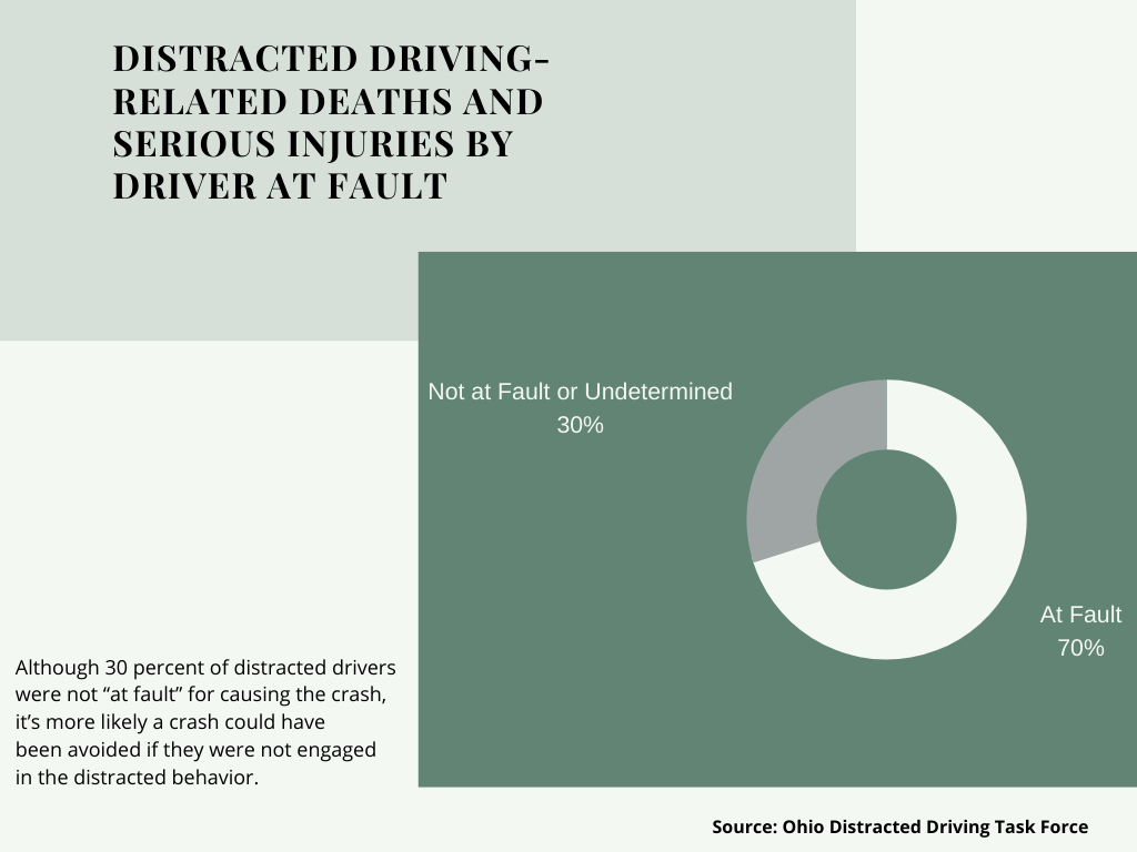 Distracted-Driving Deaths and Injuries