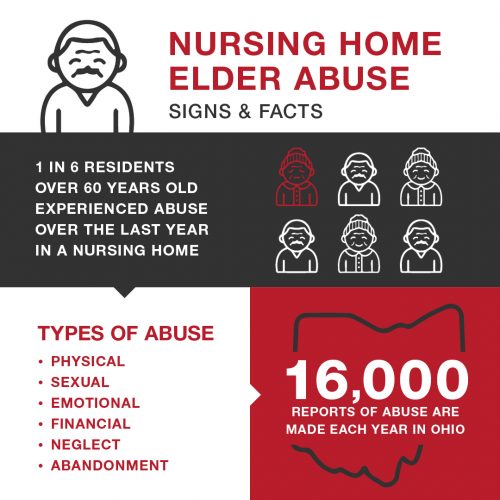 Nursing Home Elder Abuse