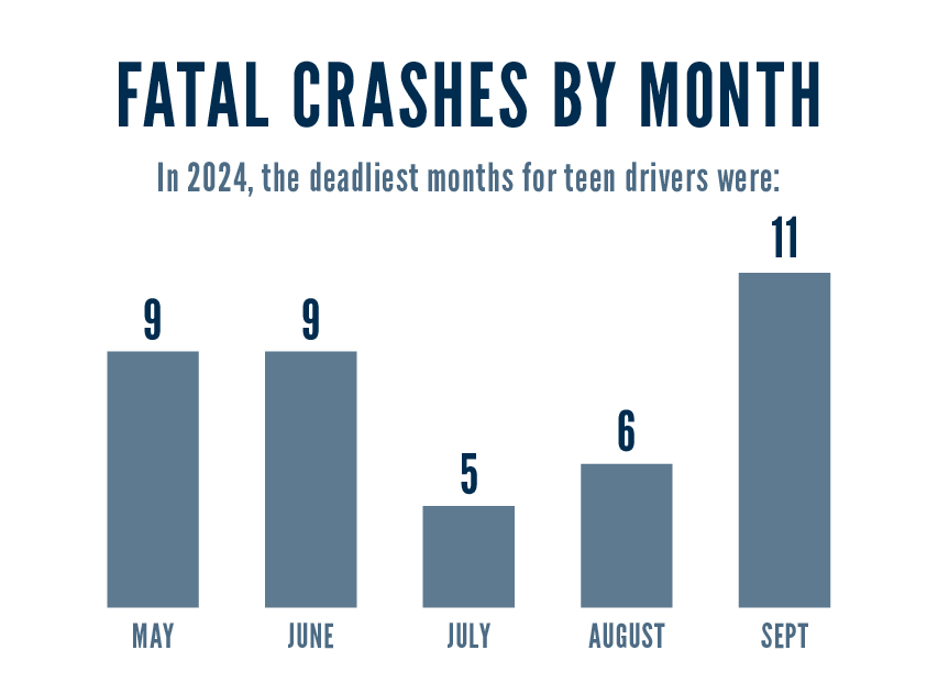 Ohio 100 Deadliest Days Fatal Crashes by Month